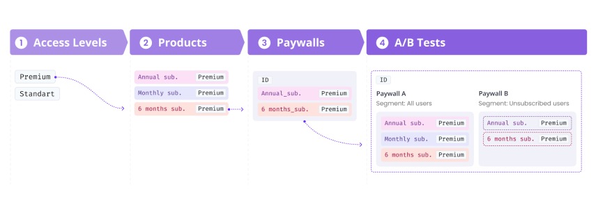 Structure of purchases and A/B tests in Adapty