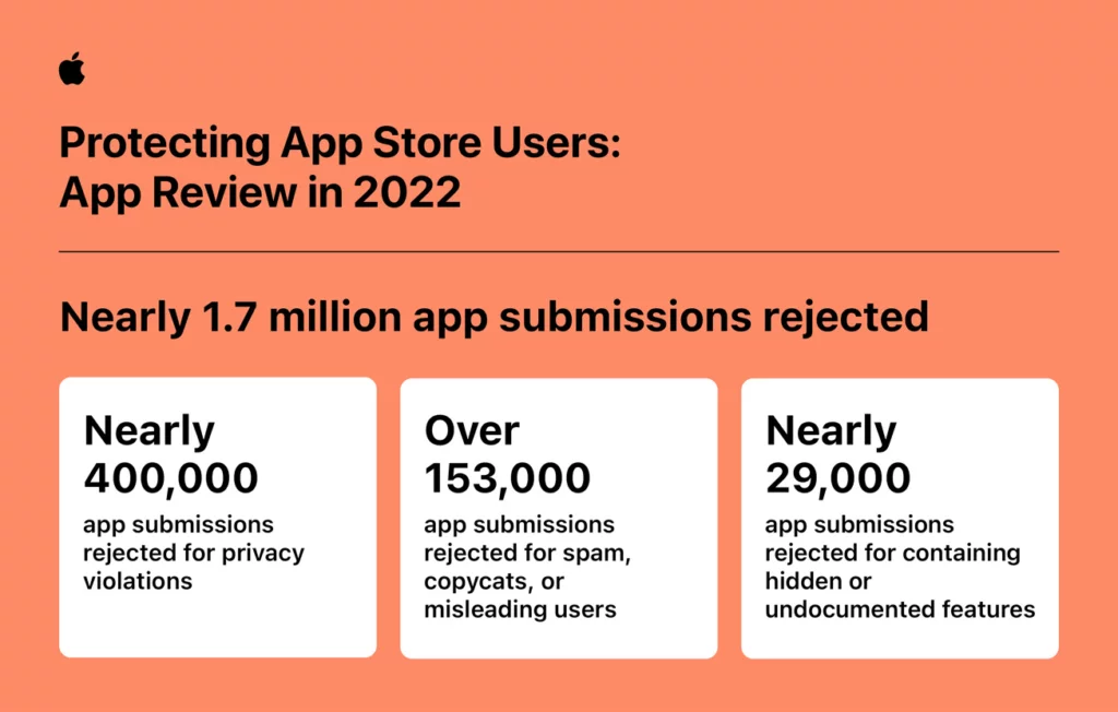 Apple App Store fraud prevention app review infographic
